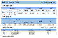 5일 코로나19 발생현황 (62명 추가)