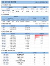 5일 코로나19 발생현황 (62명 추가)