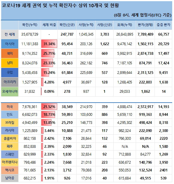 6일 전 세계 코로나 현황