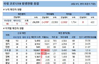 6일 코로나19 발생현황 (종합)