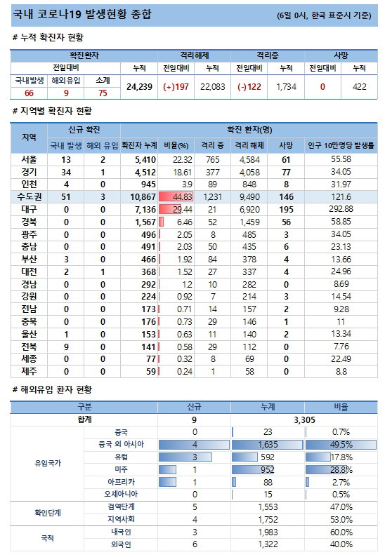 6일 코로나19 발생현황