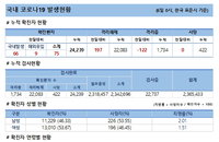 6일 코로나19 발생현황 (25명 추가)