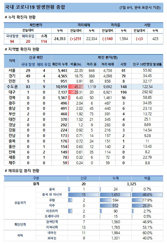 7일 코로나19 발생현황