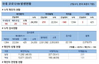 7일 코로나19 발생현황 (36명 추가)