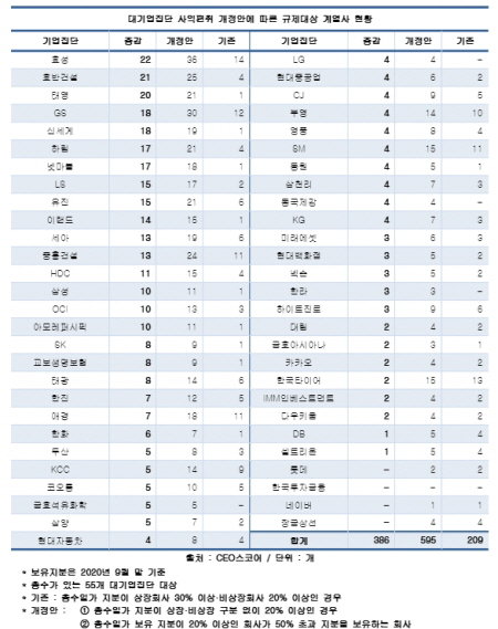 대기업 총수 규제 일감