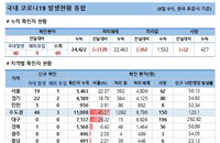 8일 코로나19 발생현황 (종합)