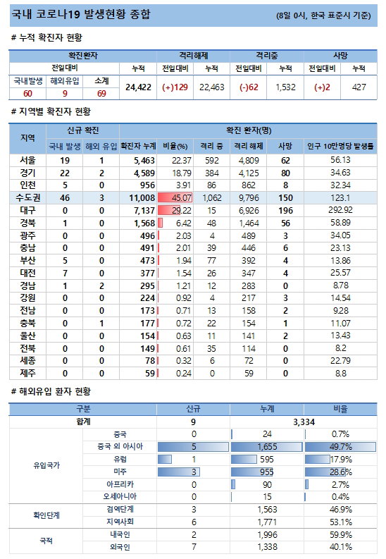 8일 코로나19 발생현황