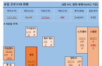 8일 세계 코로나 현황 (유럽 종합)