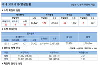 8일 코로나19 발생현황 (31명 추가)