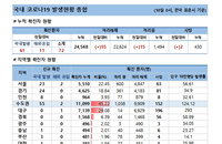 10일 코로나19 발생현황 (종합)