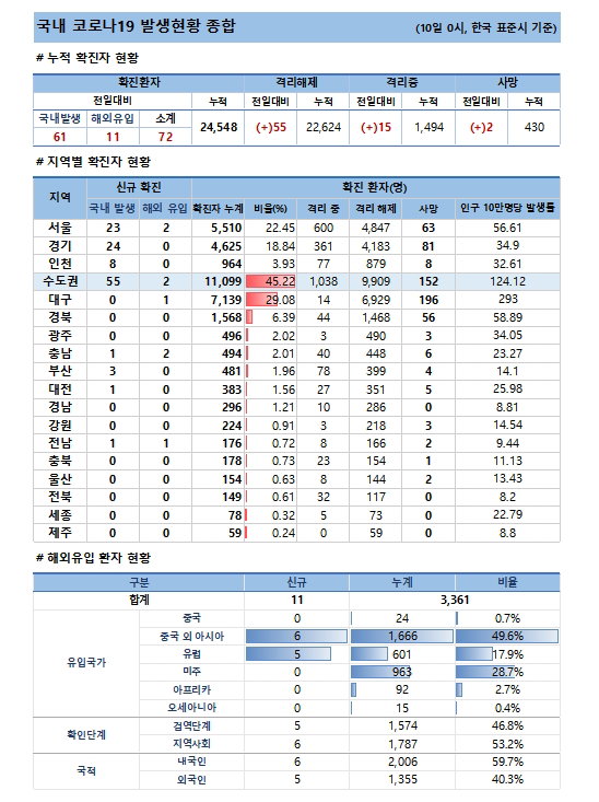 10일 코로나19 발생현황
