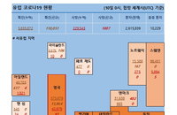 10일 세계 코로나 현황 (유럽 종합)