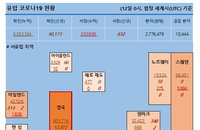 12일 세계 코로나 현황 (유럽 종합)