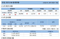 12일 코로나19 발생현황 (37명 추가)