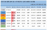 13일 세계 코로나19 발생현황 (종합)