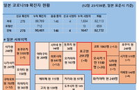 13일 일본 코로나 확진자 현황 (종합)