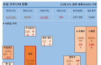 13일 세계 코로나 현황 (유럽 종합)