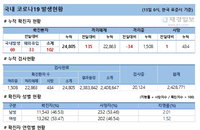 13일 코로나19 발생현황 (40명 추가)