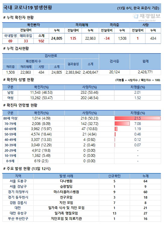 13일 코로나19 발생현황