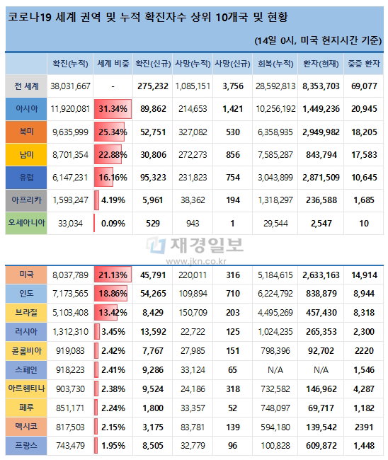 14일 전 세계 코로나19 발생현황