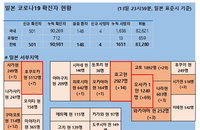 14일 일본 코로나 확진자 현황 (종합)