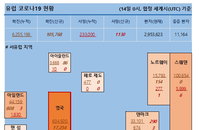 14일 세계 코로나 현황 (유럽 종합)