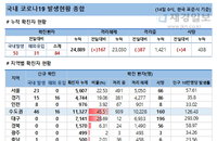 14일 코로나19 발생현황 (종합)