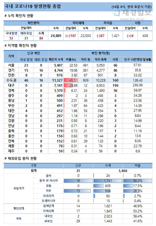 14일 코로나19 발생현황