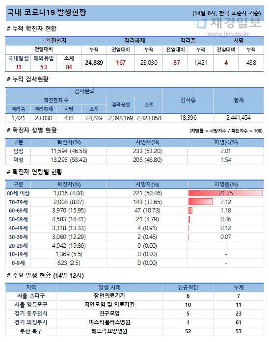 14일 코로나19 발생현황