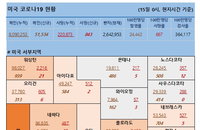 15일 미국 코로나바이러스 확진자·사망자 현황 (종합)