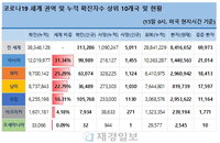 15일 세계 코로나19 발생현황 (종합)