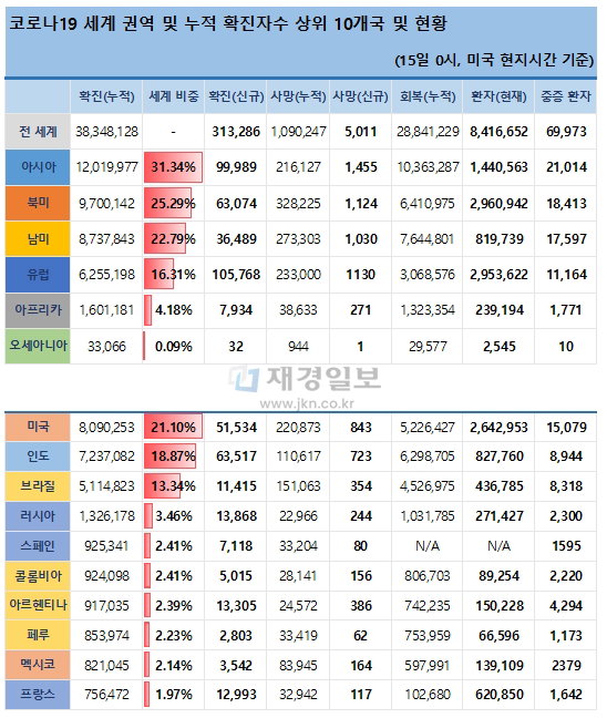 15일 전 세계 코로나19 발생현황