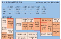 15일 일본 코로나 확진자 현황 (종합)