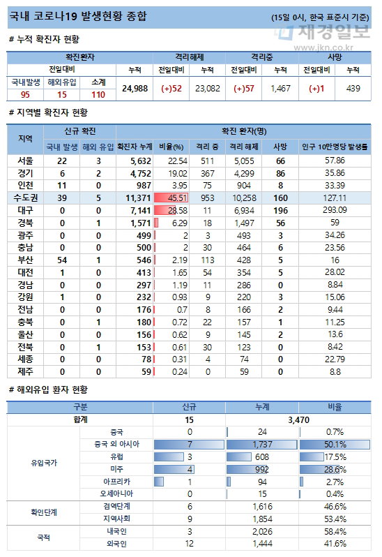 15일 코로나19 발생현황