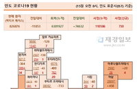 15일 인도 코로나 확진자 현황 (종합)