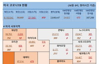 16일 미국 코로나바이러스 확진자·사망자 현황 (종합)