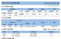 15일 코로나19 발생현황 (19명 추가)