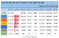 16일 세계 코로나19 발생현황 (종합)