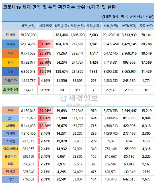 16일 전 세계 코로나19 발생현황