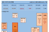 16일 세계 코로나 현황 (유럽 종합)