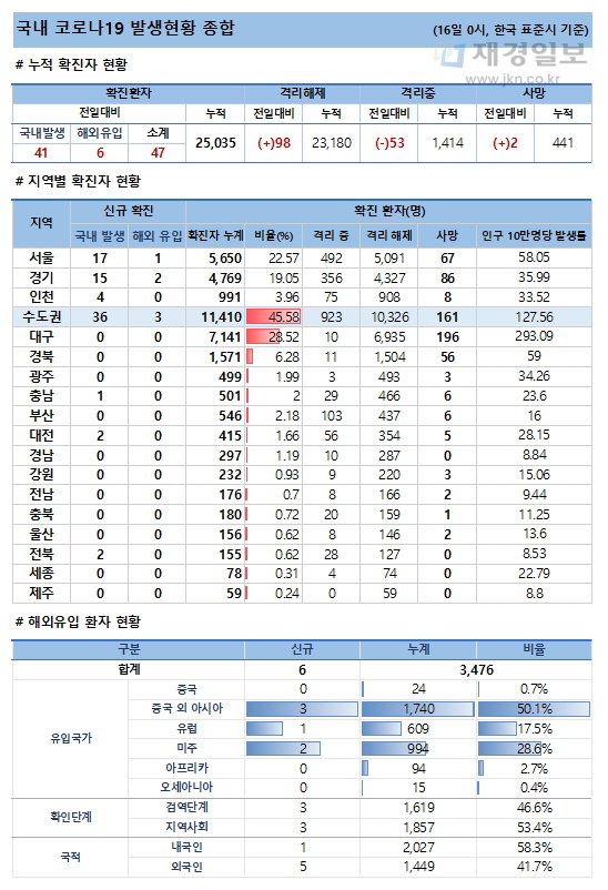 16일 코로나19 발생현황