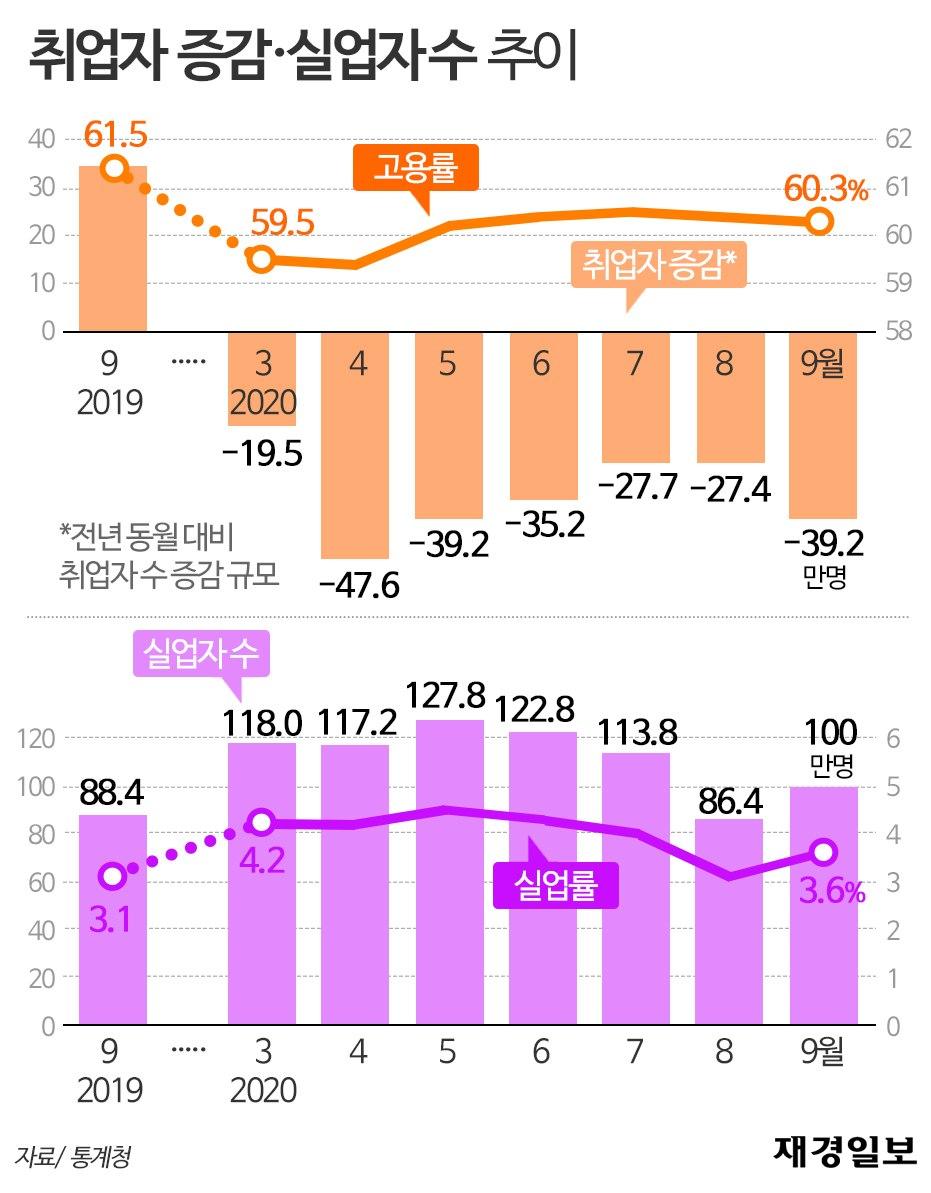 취업자