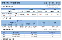16일 코로나19 발생현황 (25명 추가)