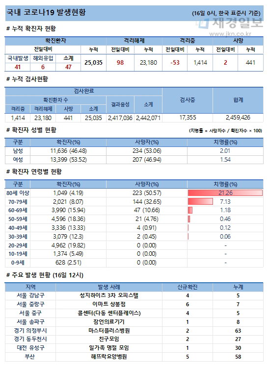 16일 코로나19 발생현황