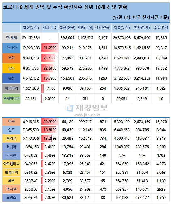 17일 전 세계 코로나19 발생현황