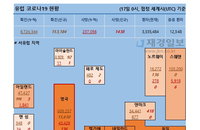 17일 세계 코로나 현황 (유럽 종합)