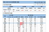 17일 코로나19 발생현황 (종합)