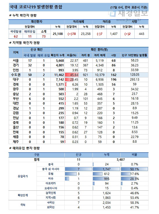 17일 코로나19 발생현황
