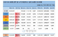 19일 세계 코로나19 발생현황 (종합)