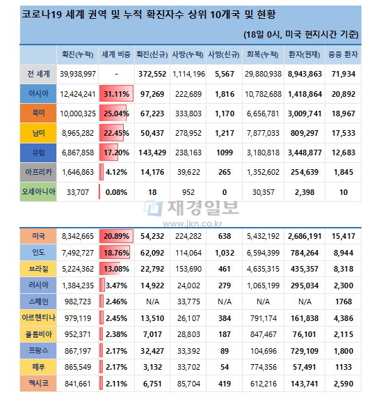 19일 전 세계 코로나19 발생현황